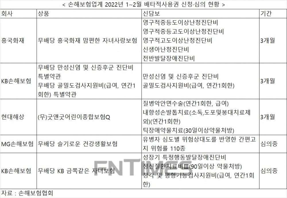 손보업계 연초부터 배타적사용권 획득 경쟁 치열