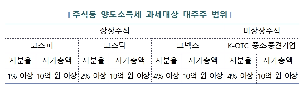 주식 등 양도소득세 과세대상 대주주 범위 / 자료출처= 국세청(2022.02.07)