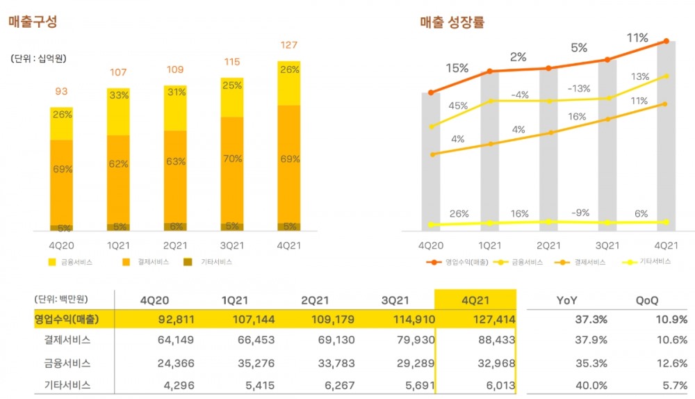 카카오페이 2021년 매출 지표. /자료제공=카카오페이