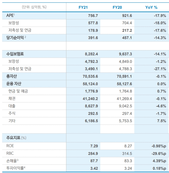 신한라이프 2021년 실적./자료 제공= 신한금융지주