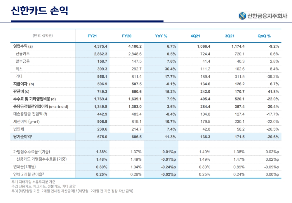 신한카드 2021년 실적. /자료제공=신한금융지주