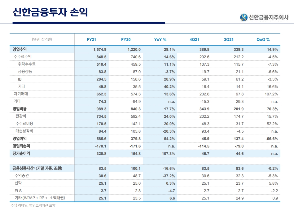 2021년 4분기 신한금융투자 실적. / 자료제공=신한금융지주