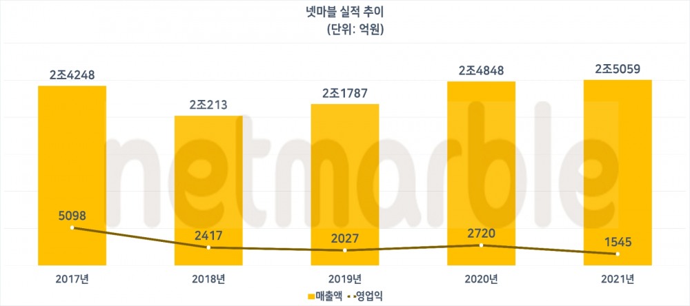 넷마블 연간 실적 추이. 자료=넷마블