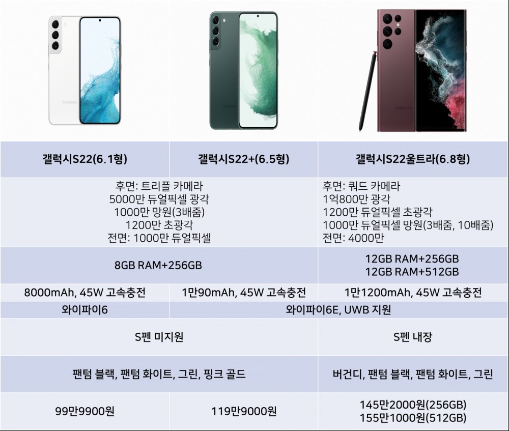 갤럭시S22 세부 사양. 자료=삼성전자