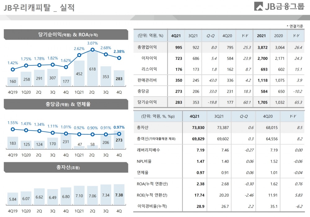 JB우리캐피탈의 2021년 주요 경영실적 지표. /자료제공=JB금융지주