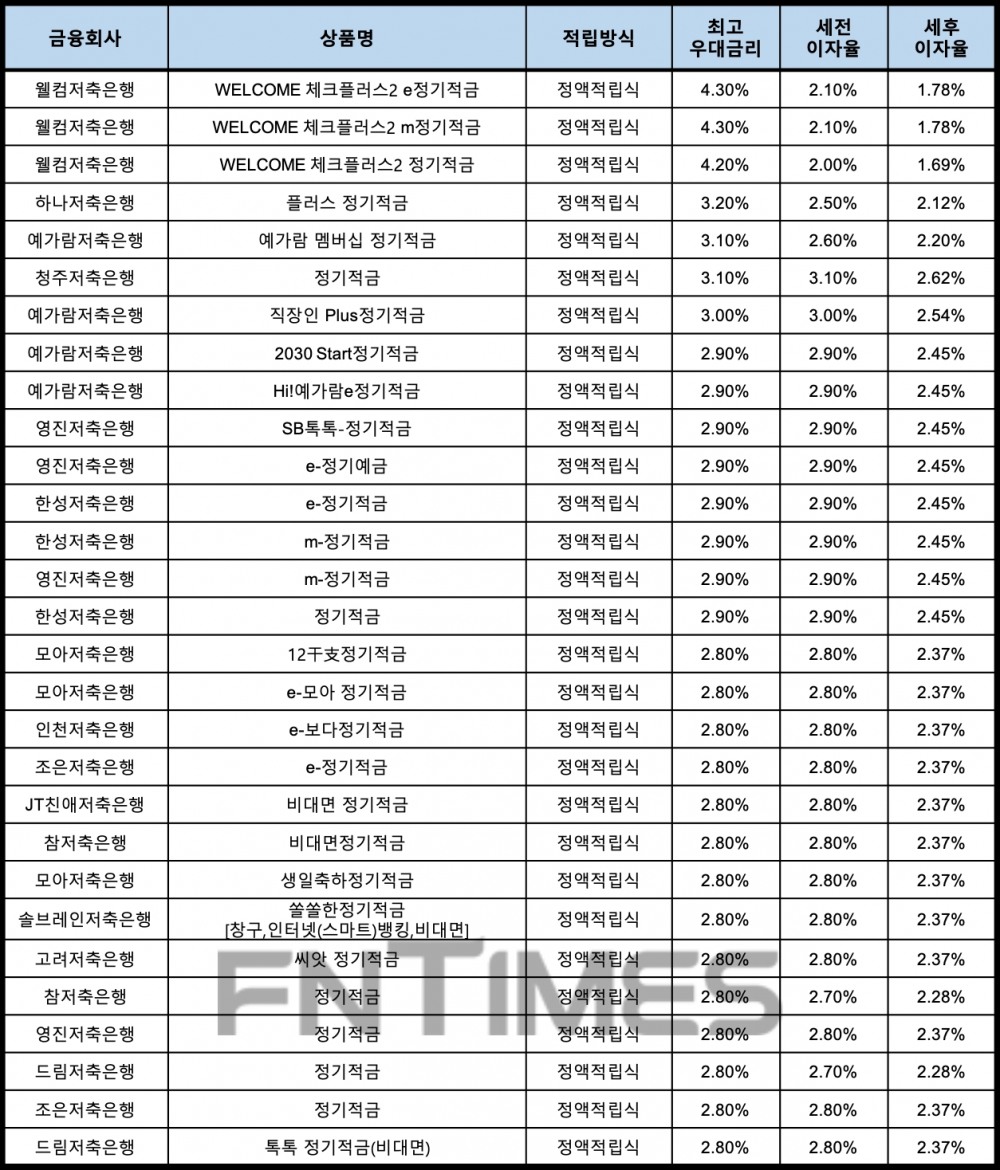 자료 : 금융상품한눈에, 10만원 씩 24개월