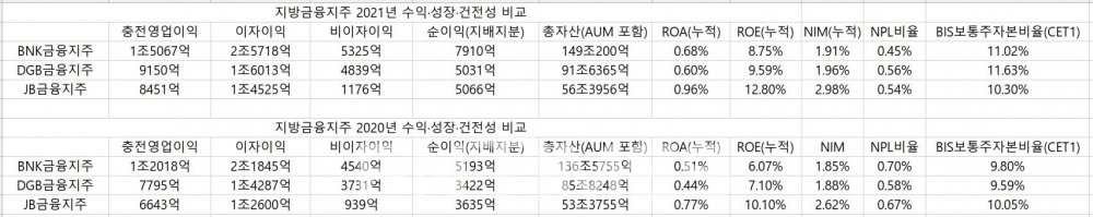 지방금융지주 3사(BNK‧DGB‧JB)의 2021년 수익‧성장‧건전성 비교./자료=임지윤 기자