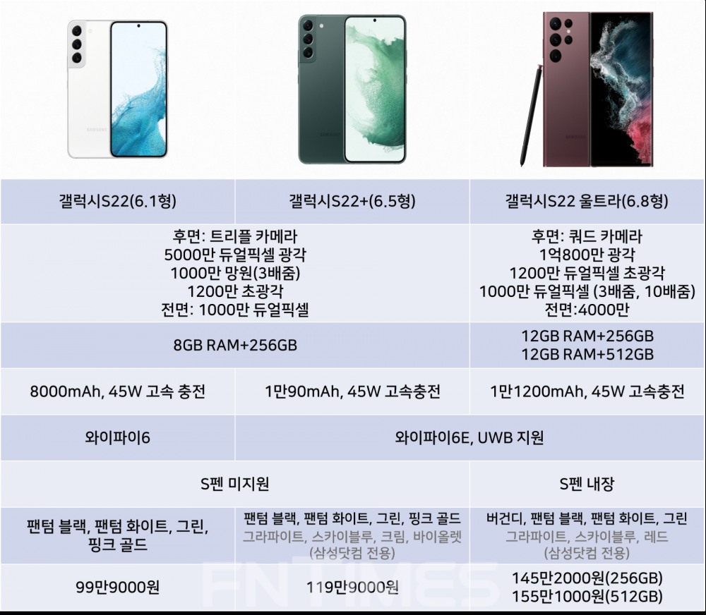 갤럭시S22 시리즈 주요 스펙. 자료=삼성전자