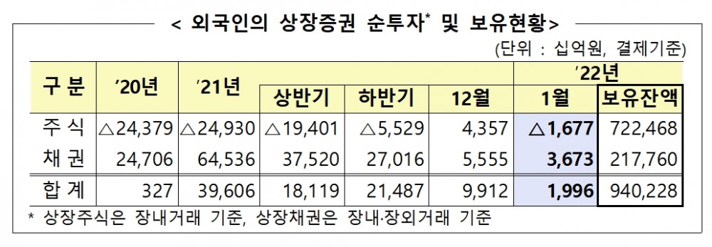 외국인의 상장증권 순투자 및 보유 현황 / 자료제공= 금융감독원(2022.02.14)