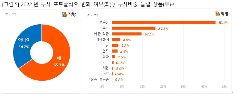 직방 이용자를 대상으로 한 '올해 투자 포트폴리오 변화 여부' 및 '투자비중 늘릴 상품' 설문조사 결과 / 자료제공=직방