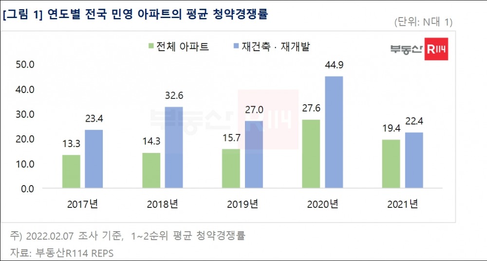 연도별 전국 민영아파트 평균 청약경쟁률 추이 / 자료제공=부동산R114
