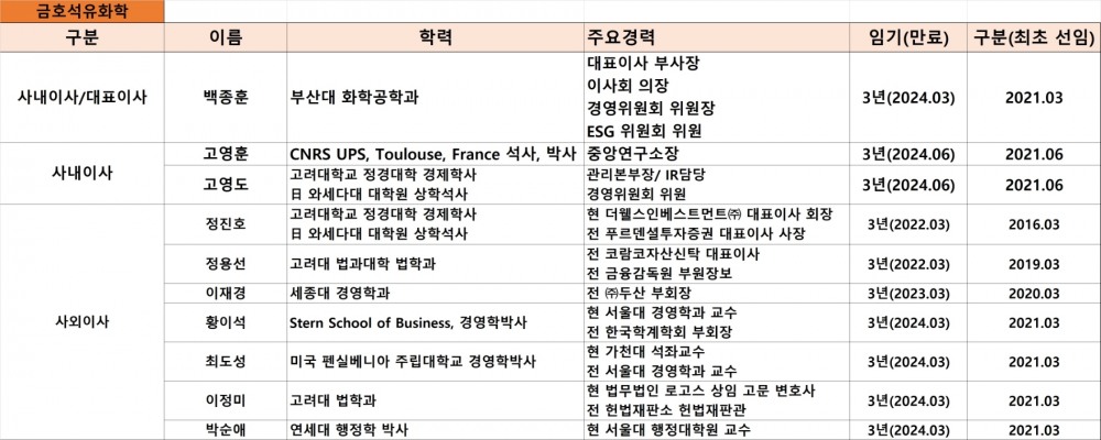 금호석유화학 이사회 현황, 기준 : 2021년 9월. 자료=금호석유화학.