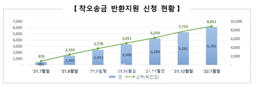 예금보험공사(사장 김태현) '착오송금 반환지원 제도' 신청 현황./자료=예금보험공사