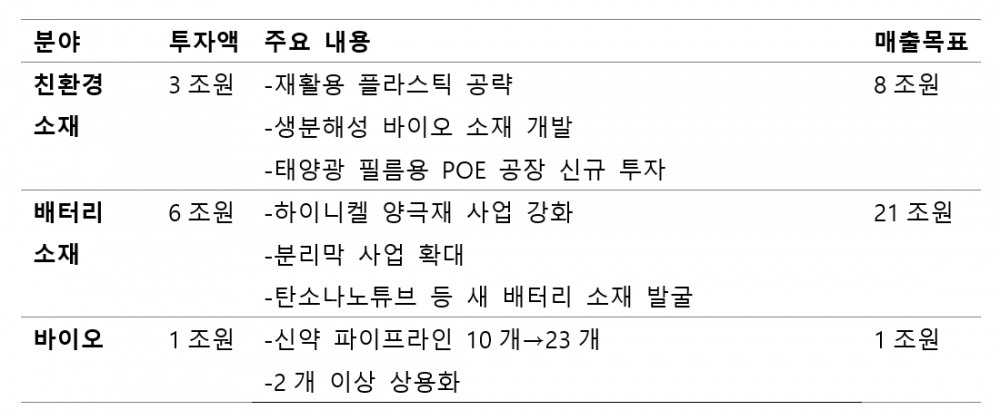 LG화학 3대 사업 투자 계획 및 2030년 목표.