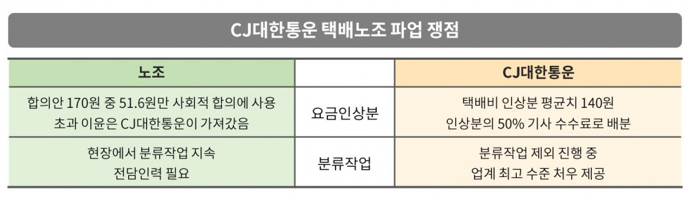 CJ대한통운 택배노조 파업 쟁점./자료가공=나선혜기자