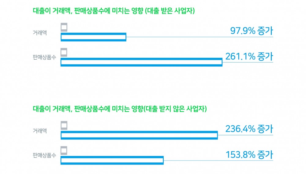 스마트스토어 대출 사업자 성장 지원 효과. /자료제공=네이버파이낸셜