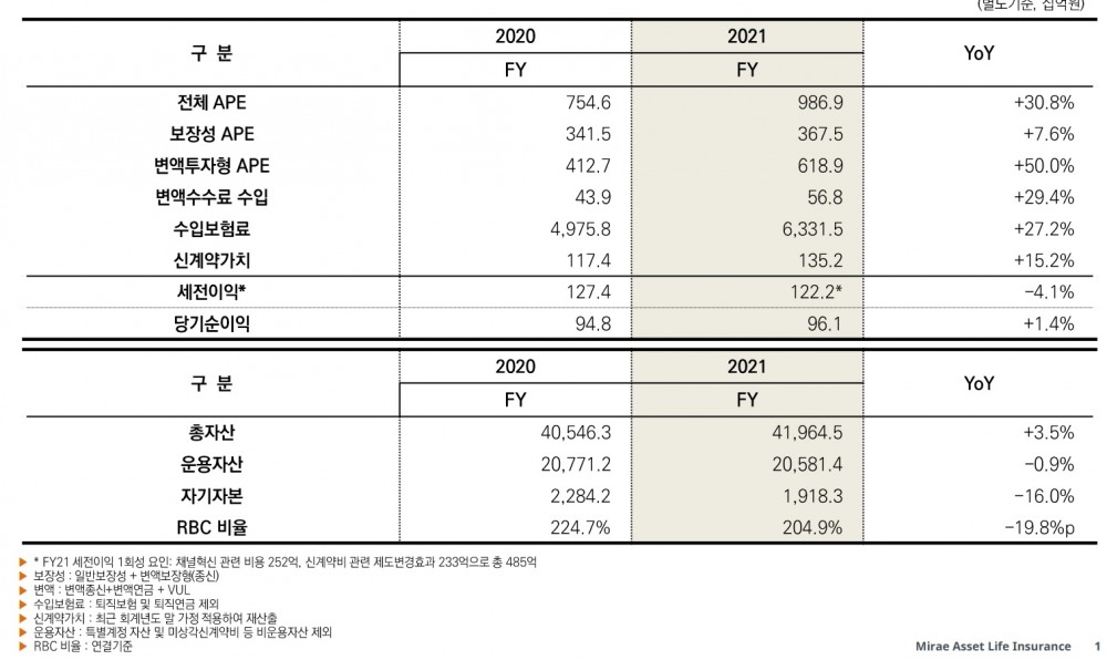 자료 = 미래에셋생명 실적보고서