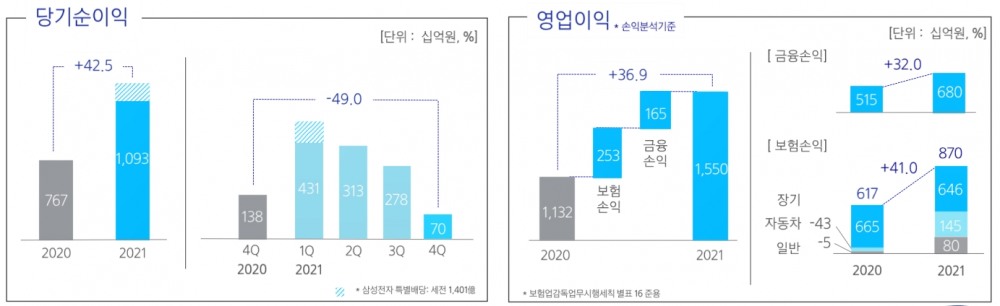 삼성화재 2020년, 2021년 당기순이익, 영업이익 추이./자료 제공= 삼성화재