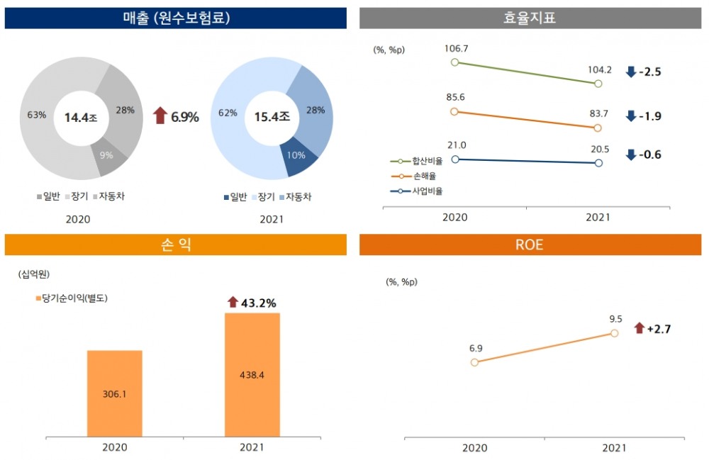 현대해상 2021년 매출, 효율지표, 손익, ROE./자료 제공= 현대해상