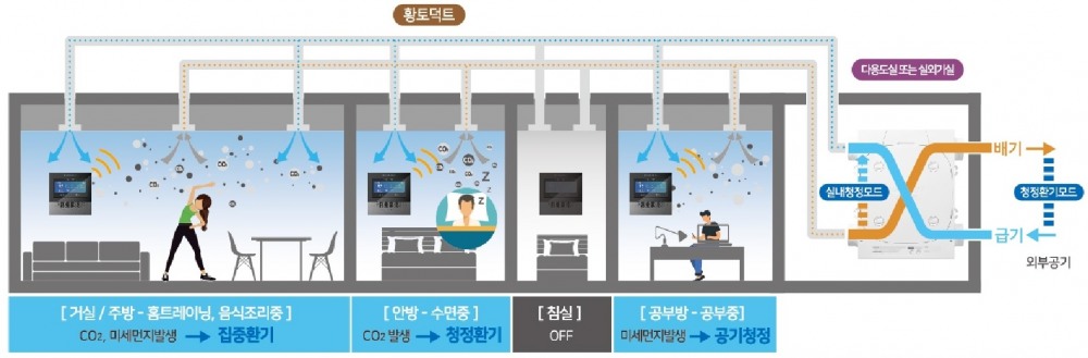각 실 제어 청정환기시스템 개념도 / 사진제공=포스코건설