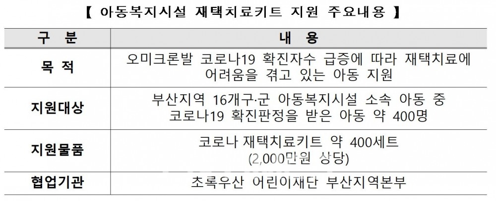 한국주택금융공사(HF‧사장 최준우)가 초록우산 어린이재단(부산지역본부장 노희헌)과 협업해 부산 지역 16개 구‧군 아동복지시설 소속 아동 중 코로나19 확진 판정을 받은 아동 약 400명에게 지원하는 재택 치료 키트 주요 내용./자료=한국주택금융공사