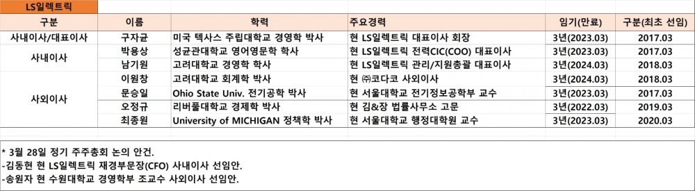 LS일렉트릭 이사회 현황, 기준 : 2021년 9월. 자료=LS일렉트릭.