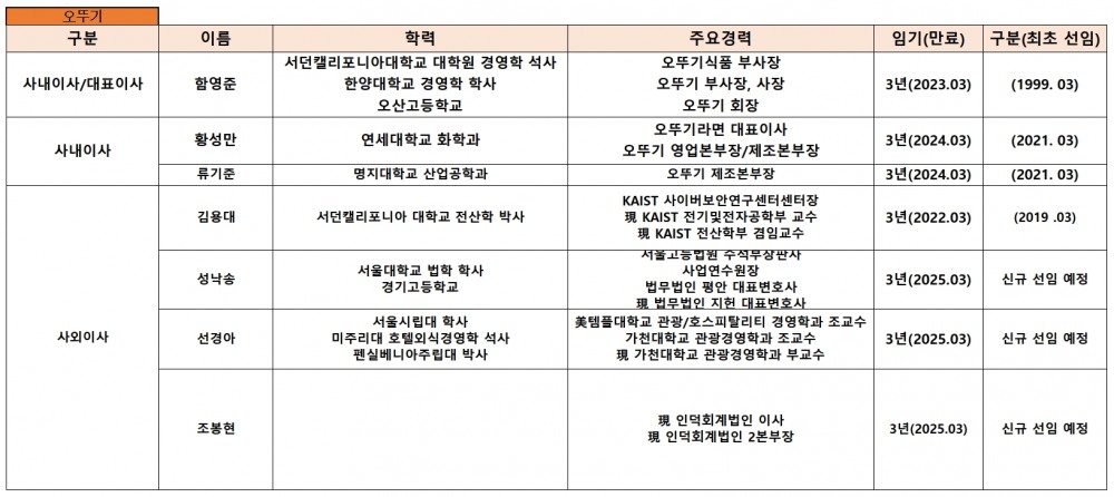 오뚜기 이사회 예상 명단.