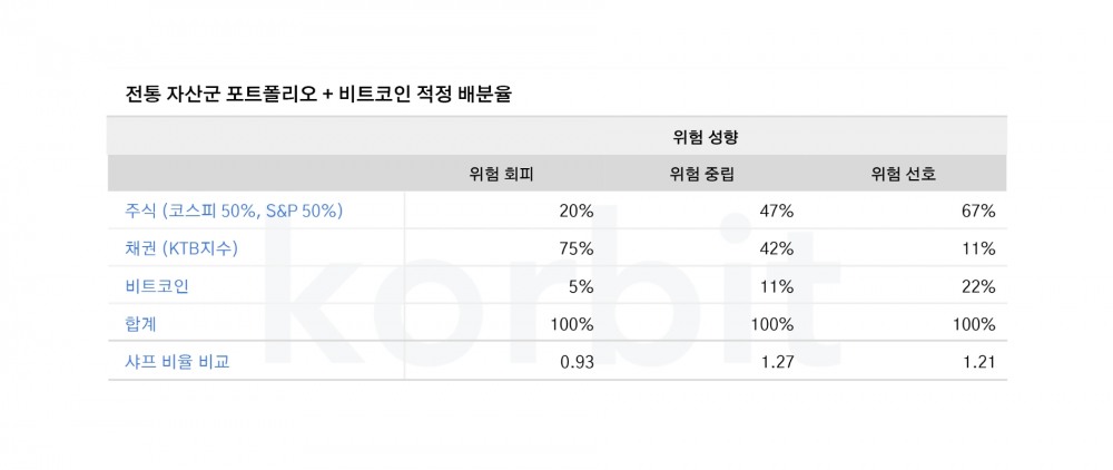전통 자산군 포트폴리오 및 비트코인 적정 배분율 표. / 자료제공=코빗