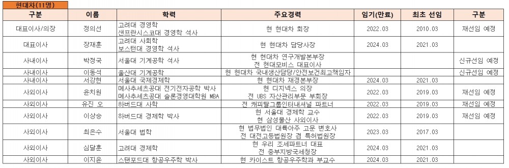 현대자동차 이사회 라인업.