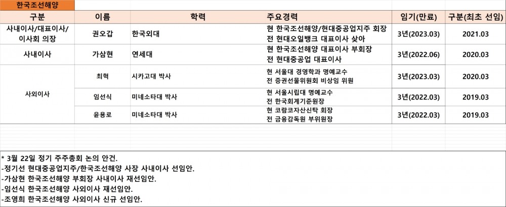 한국조선해양 이사회 현황, 기준 : 2021년 9월. 자료=한국조선해양.