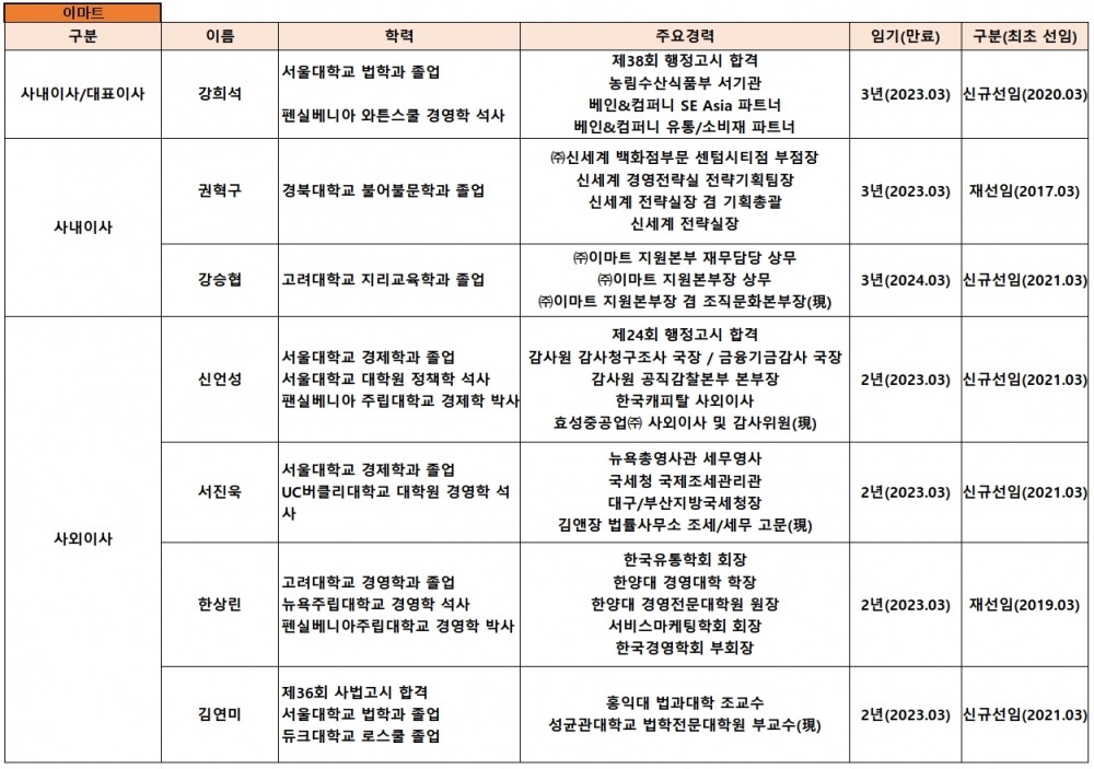이마트 이사회 명단(2021년 9월말 기준). 자료=전자공시시스템