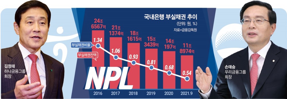 김정태·손태승, NPL 시장 판 흔들기 나섰다
