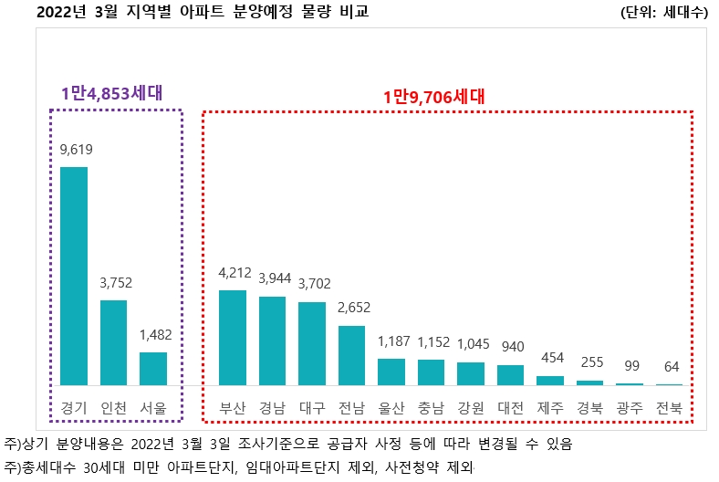 2022년 3월 지역별 아파트 분양예정 물량 비교 그래프(단위: 세대수). / 자료제공=직방