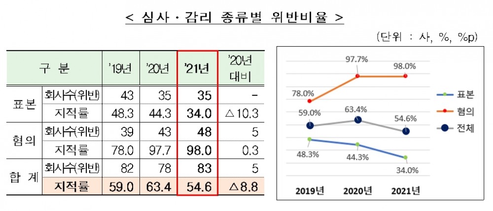 자료제공= 금융감독원(2022.03.07)