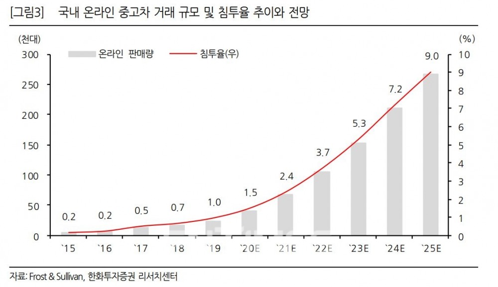 국내 온라인 중고차 거래 규모와 침투율 추이 및 전망./자료=한화투자증권(대표 권희백)