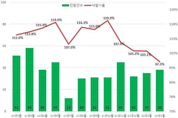 서울 아파트 경매 진행건수 및 낙찰가율 추이 / 자료제공=지지옥션