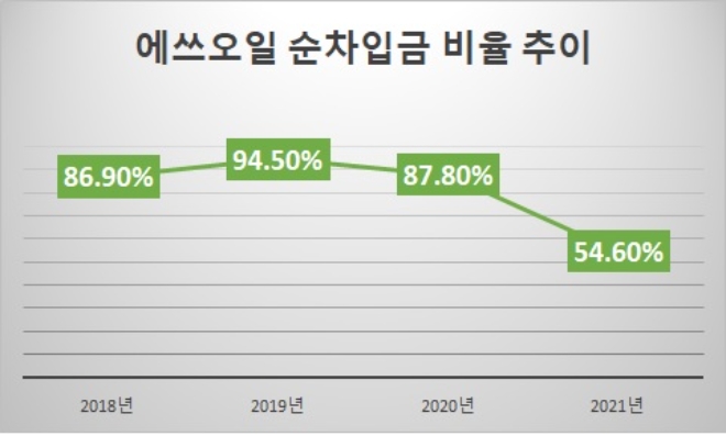 기준 : 자기자본 대비. 자료=에쓰오일.