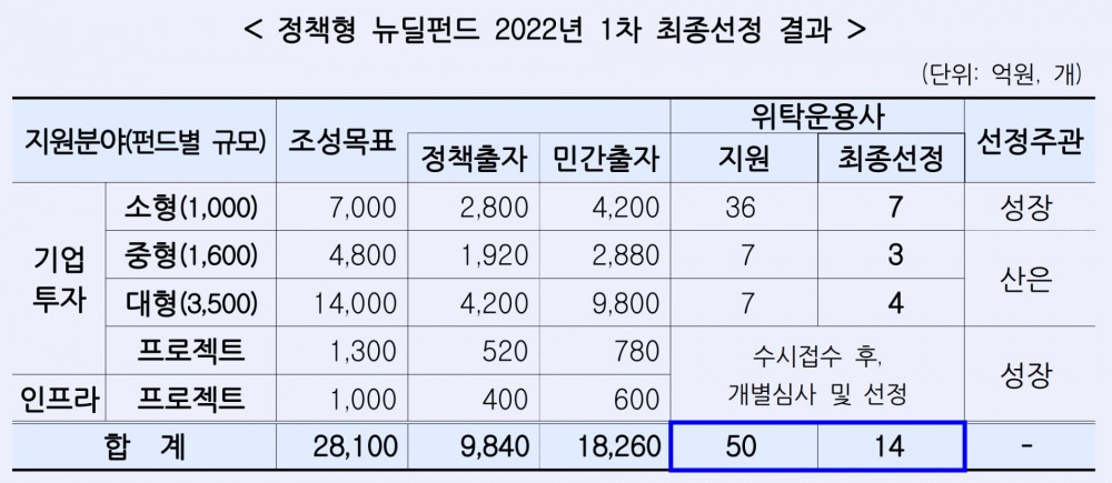 정책형 뉴딜펀드 2022년 1차 최종선정 결과. /자료제공=산업은행