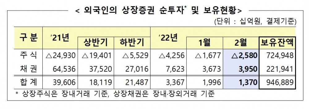 외국인 상장증권 순투자 및 보유 현황 / 자료제공= 금융감독원(2022.03.14)
