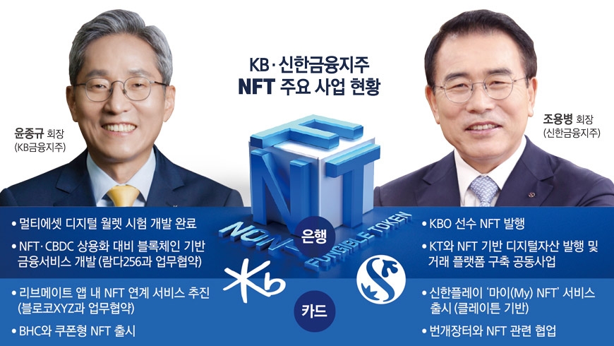 윤종규·조용병, NFT 결투…시장 조기 선점 투자 적극적
