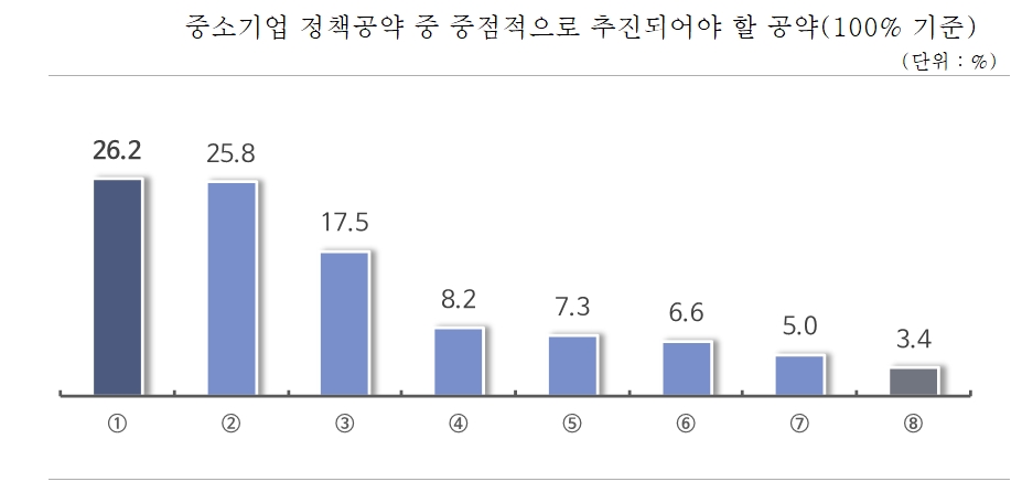 ①주52시간제, 중대재해처벌법 등 노동규제 개선 ②대·중소기업 양극화 해소 ③코로나19 피해기업 지원 ④기업승계 원활화 지원 ⑤노후 산업단지 활성화 등 전통산업 육성 ⑥디지털 전환 지원 ⑦실패 중소기업 재기 지원 ⑧탄소중립, ESG 경영 지원. 출처=중기중앙회