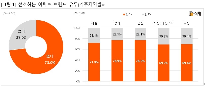 선호하는 아파트 브랜드 유무 / 자료제공=직방