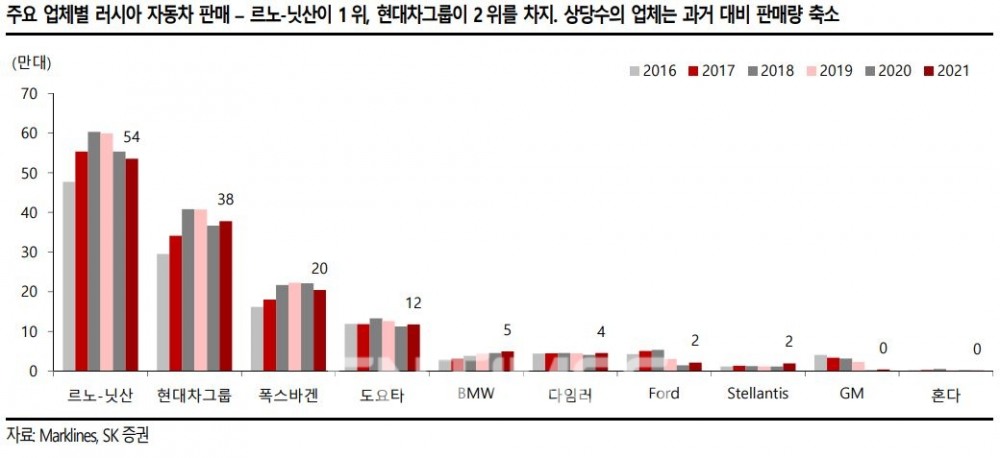 주요 업체별 러시아 자동차 판매량./자료=SK증권