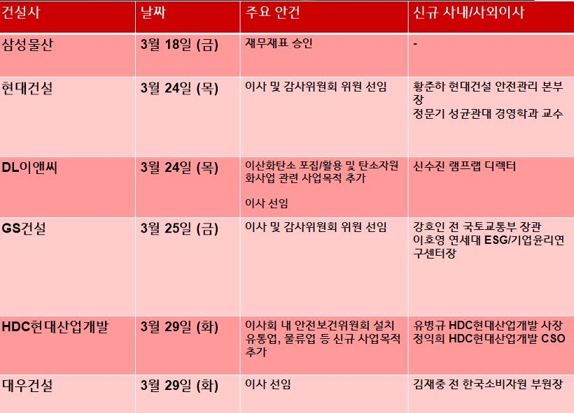올해 주요 건설사 주주총회 일정 및 주요안건 / 자료=금융감독원 전자공시시스템