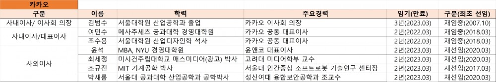 2021년말 기준 카카오 이사회 현황. 자료=카카오