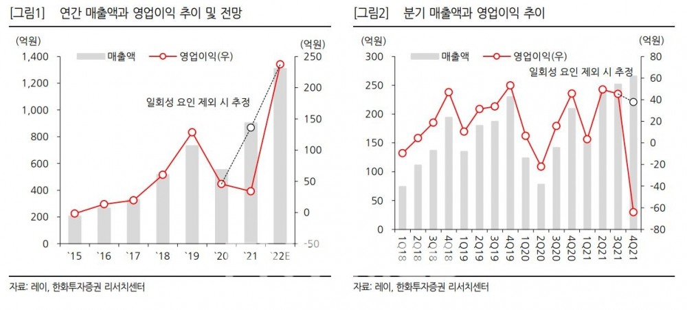 치과용 기기 제조업체 ‘레이(대표 이상철)’ 연간 매출액과 영업이익 추이‧전망 및 분기 매출액과 영업이익 추이./자료=레이‧한화투자증권 리서치센터(대표 권희백)
