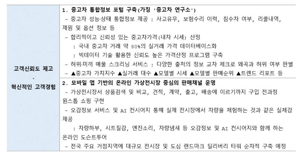 현대차 중고차사업 전략 개요. 출처=현대차.