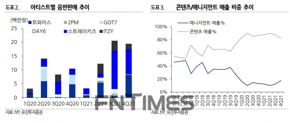 JYP엔터테인먼트(대표 정욱) 아티스트별 음반 판매 및 콘텐츠‧매니지먼트 매출 비중 추이./자료=JYP‧유진투자증권(대표 유창수‧고경모)