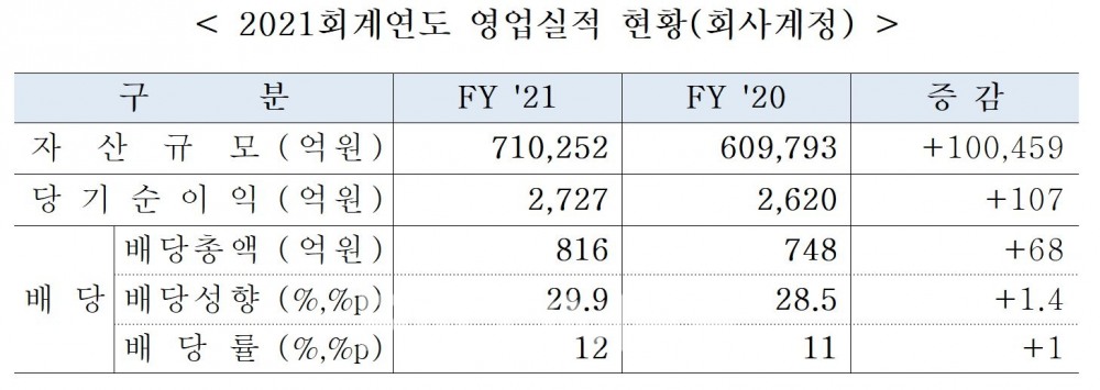 한국증권금융(사장 윤창호) 2021회계연도 영업실적 현황(회사 계정)./자료=한국증권금융
