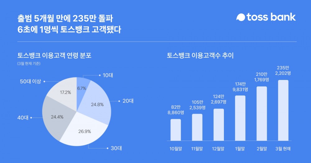 토스뱅크 이용 고객 수 추이. /자료제공=토스뱅크